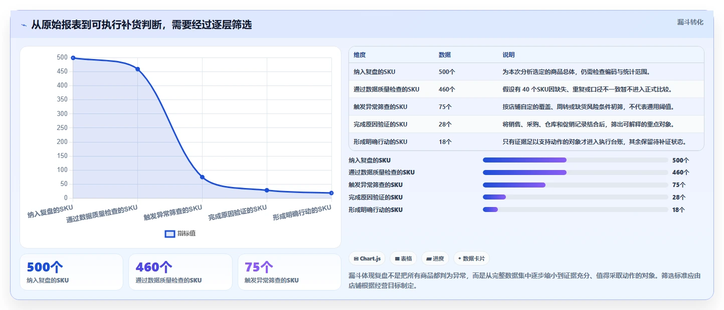 店铺运营包括哪些方面管理要点：库存管理的数据复盘如何设计
