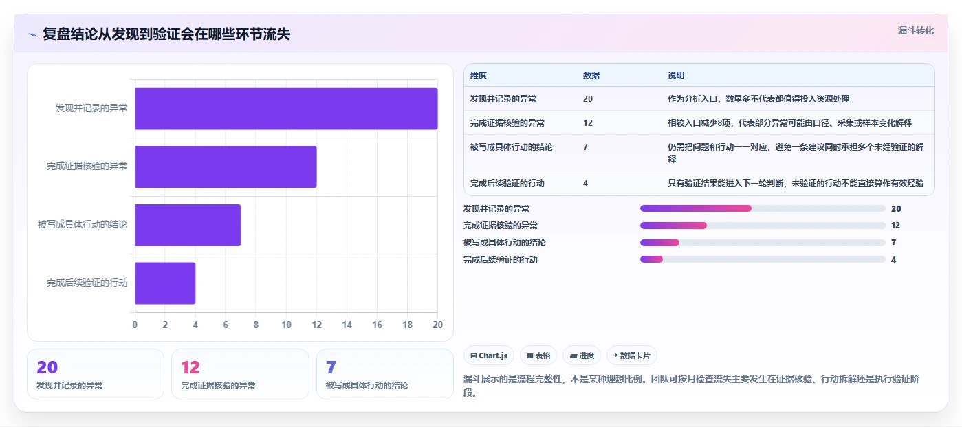 运营数据应用思路：围绕复盘报告拆解进阶玩法