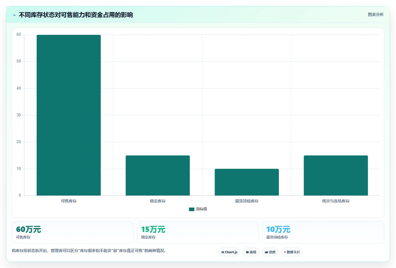 电商库存怎么管？以周转天数为核心的成本控制方案