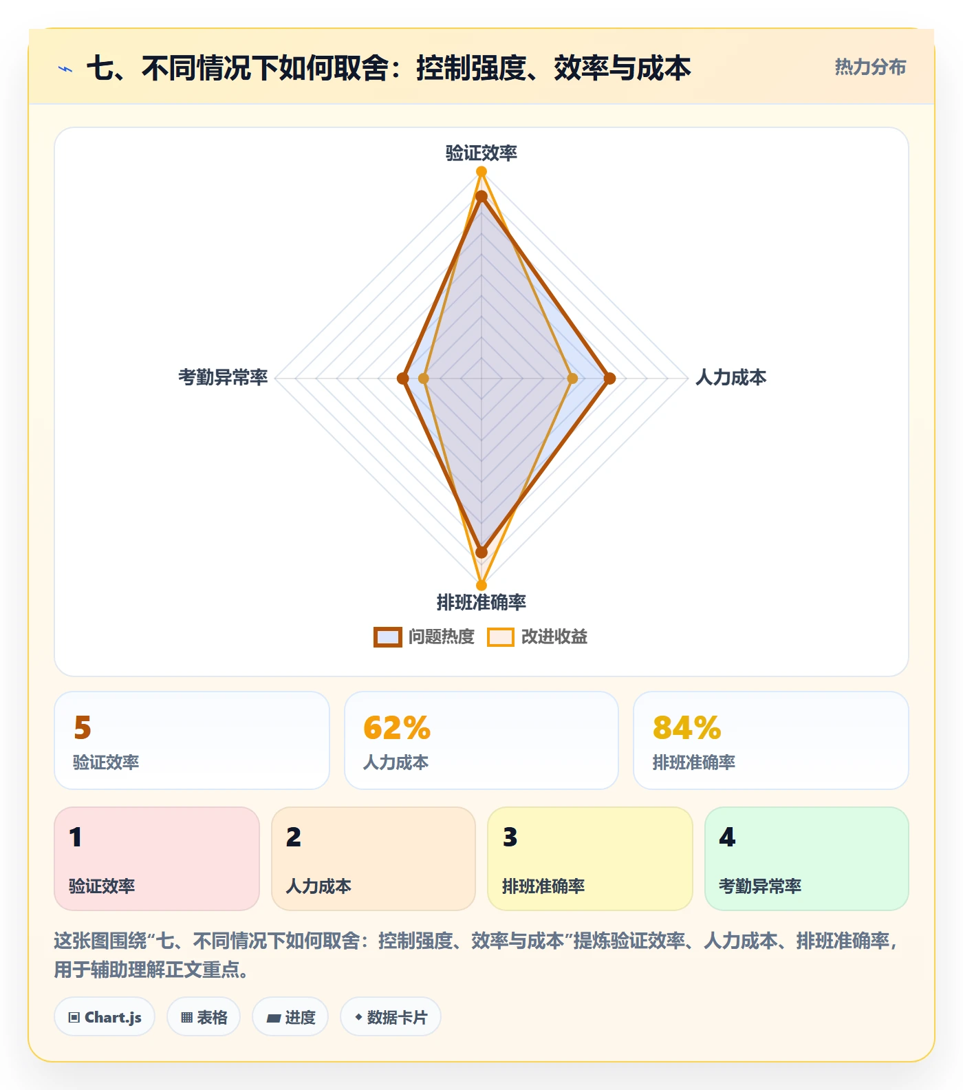 七、不同情况下如何取舍：控制强度、效率与成本