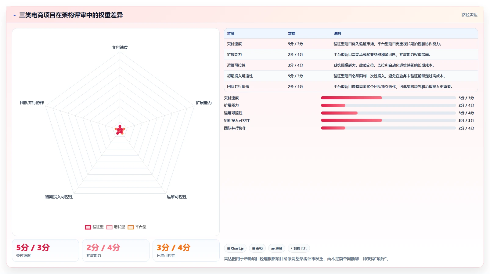 电商系统开发：项目经理落地路线图：从架构设计走向控制开发预算