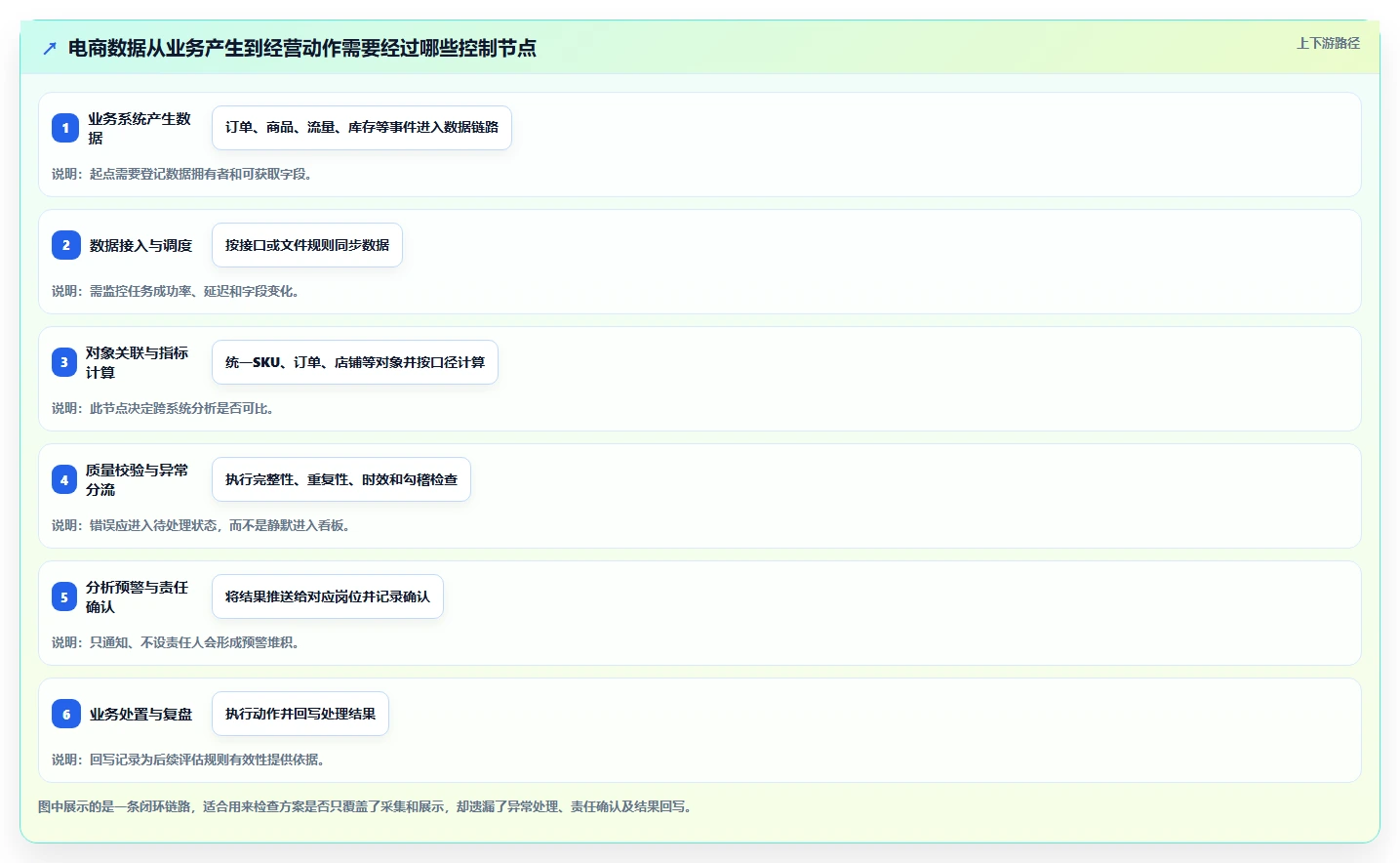 电商数据运营能力清单：自动化方案需要覆盖哪些数据体系事项