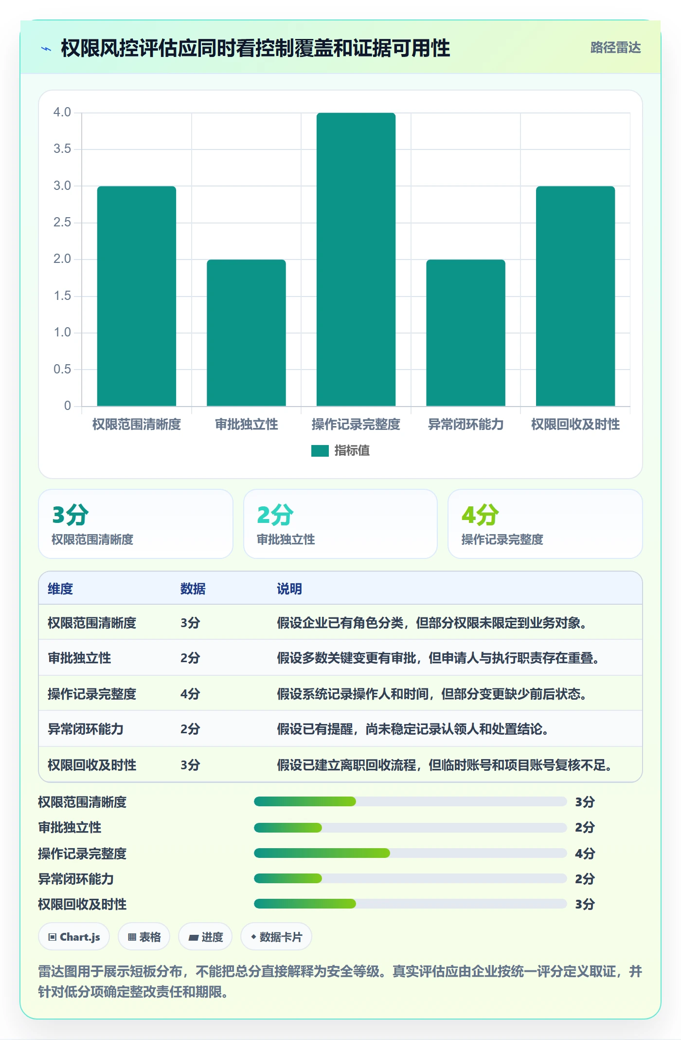 分账系统执行标准:权限风控环节如何体现风险排查