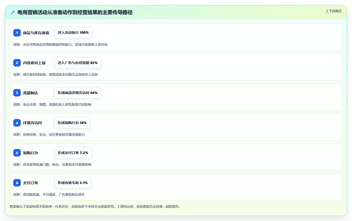 电商管理应用思路：围绕营销活动拆解工具对比