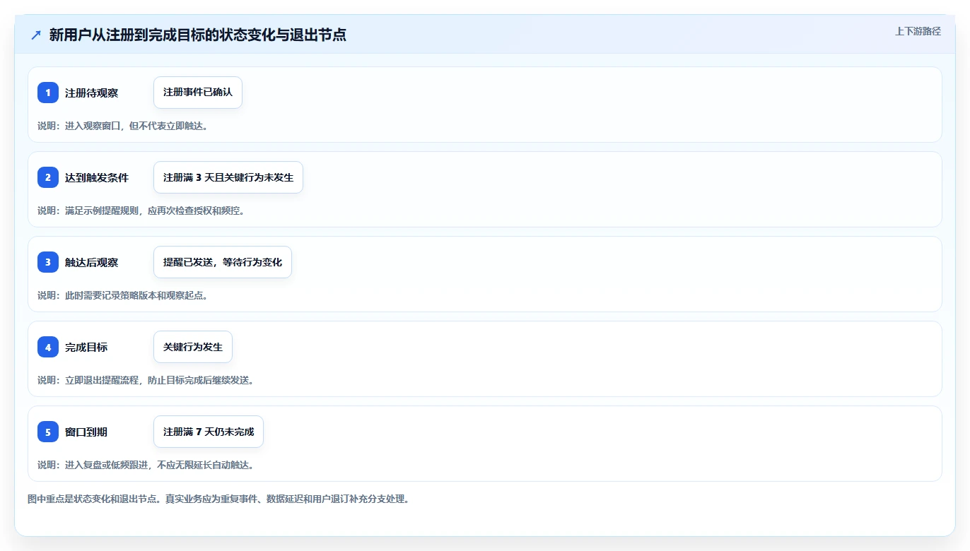 运营数据运营框架：把用户分层纳入自动化方案