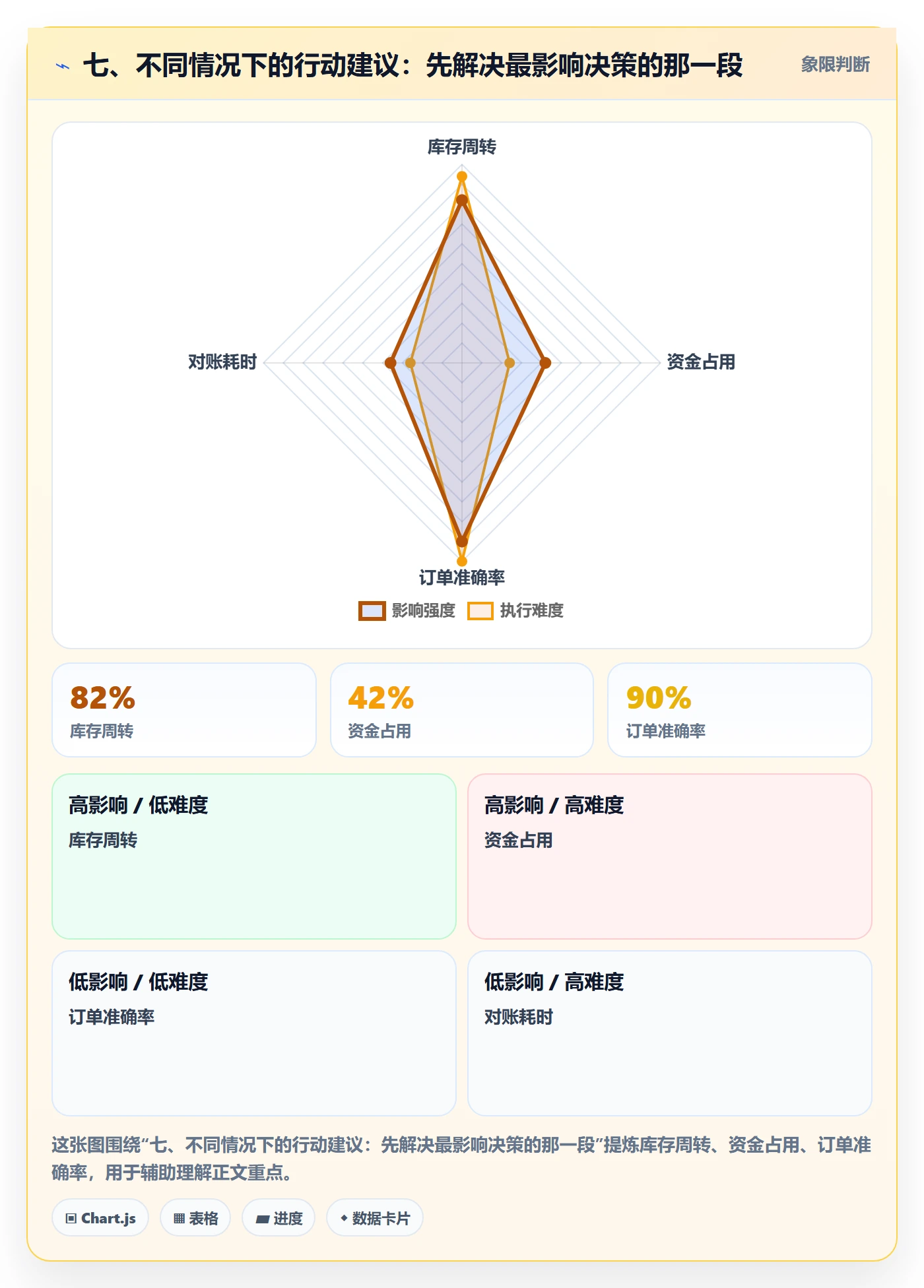 七、不同情况下的行动建议：先解决最影响决策的那一段