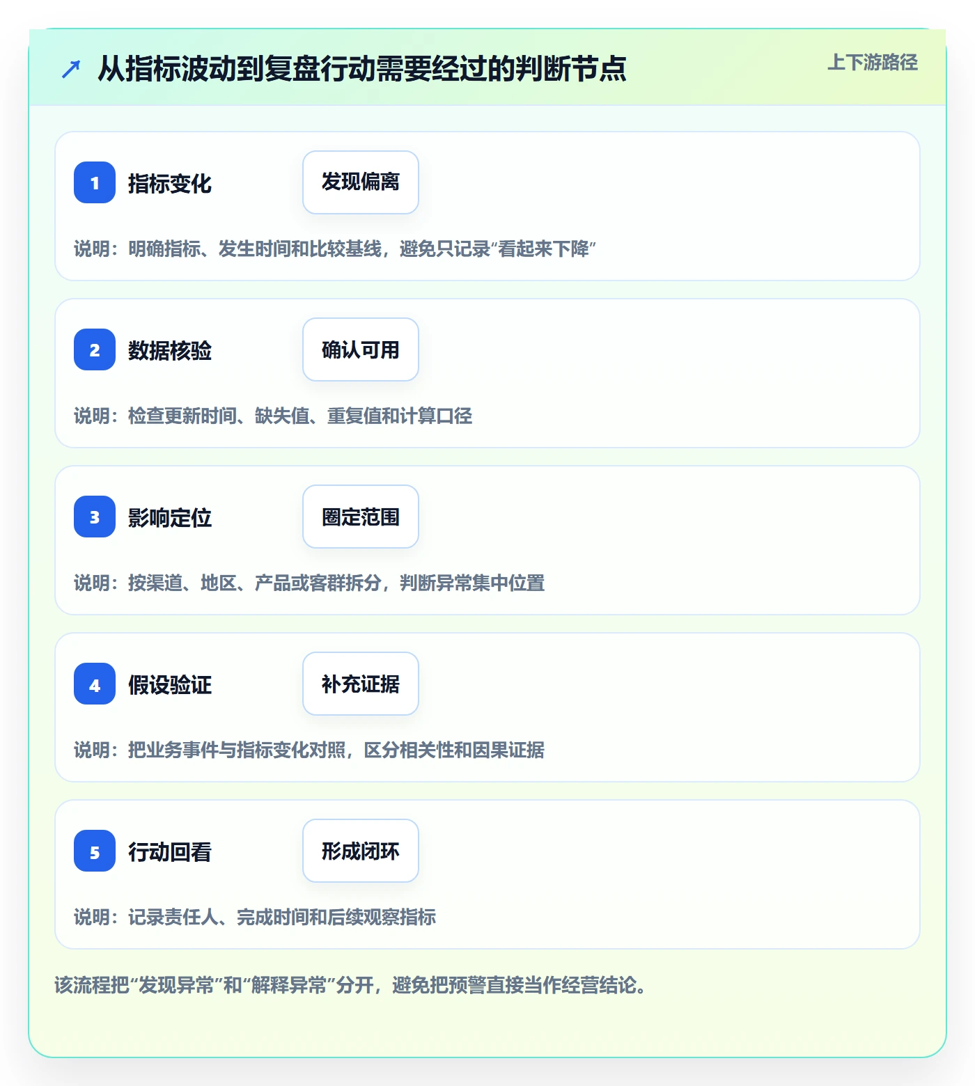 bi 平台数据方法：用实时监控支撑数据复盘判断