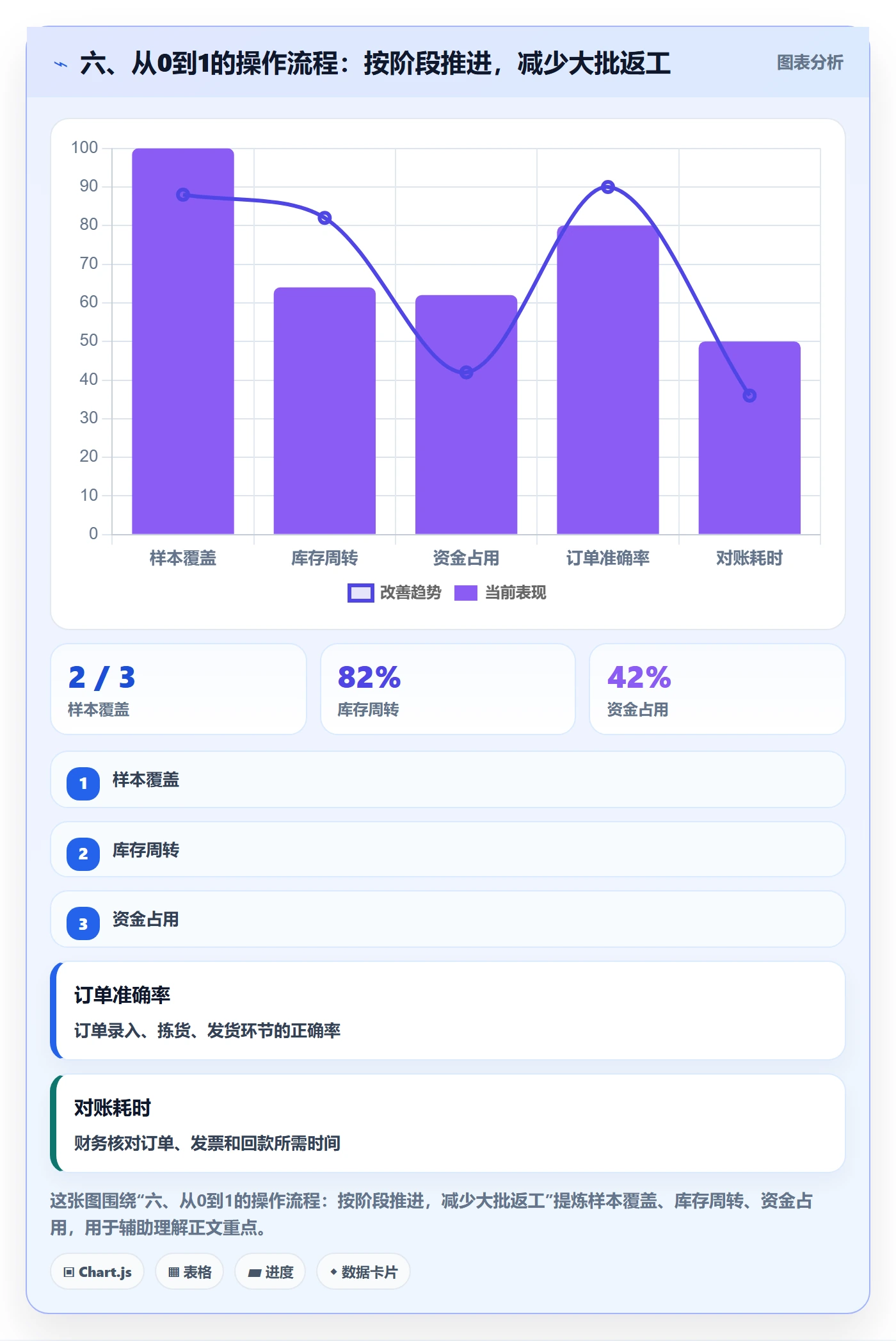 六、从0到1的操作流程：按阶段推进，减少大批返工