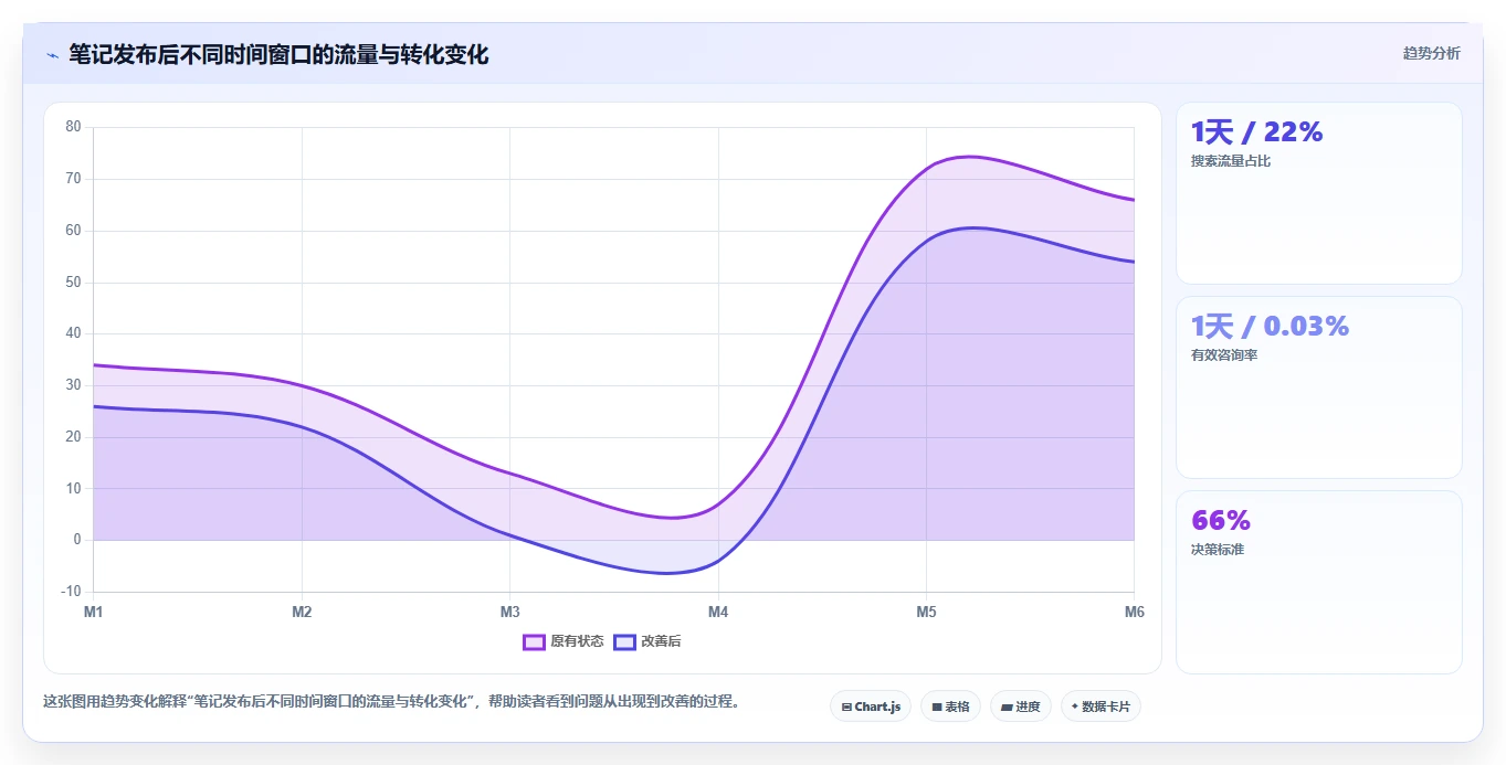 小红书数据分析：博主流程图解：搜索排名如何减少互动高不转化