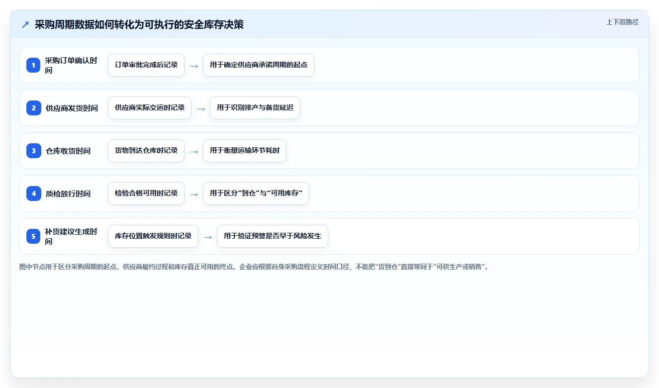 仓库安全库存管理怎么优化？先从采购周期的自动化方案入手