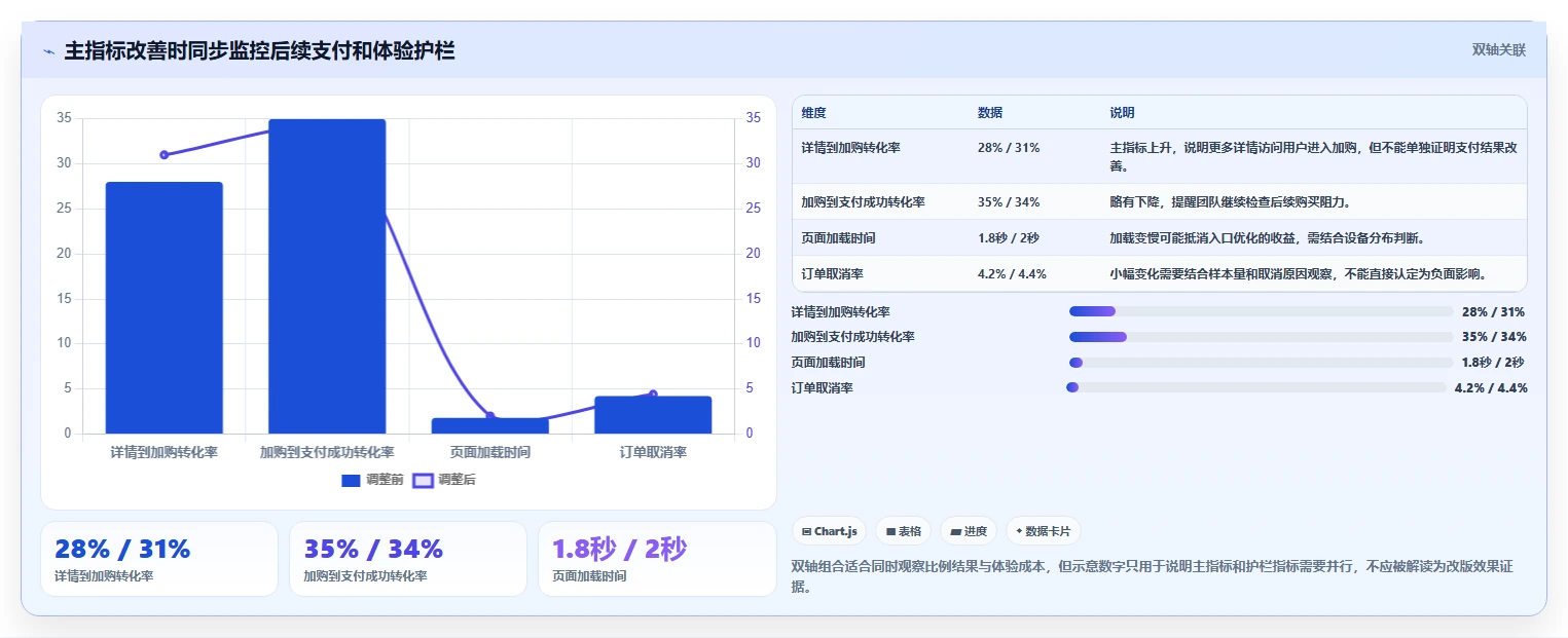 运营数据操作手册：转化漏斗对应的日常管理步骤