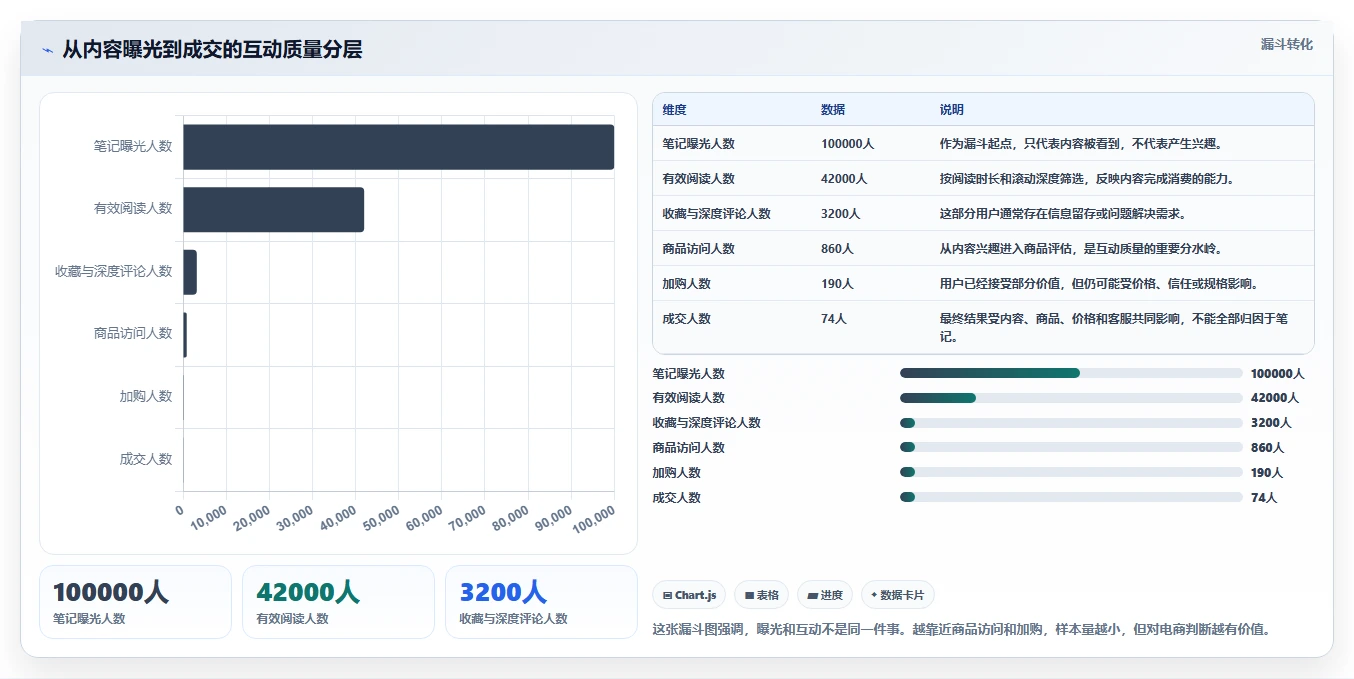 小红书数据分析：电商卖家数据版方案：互动质量的目标、动作与检查点