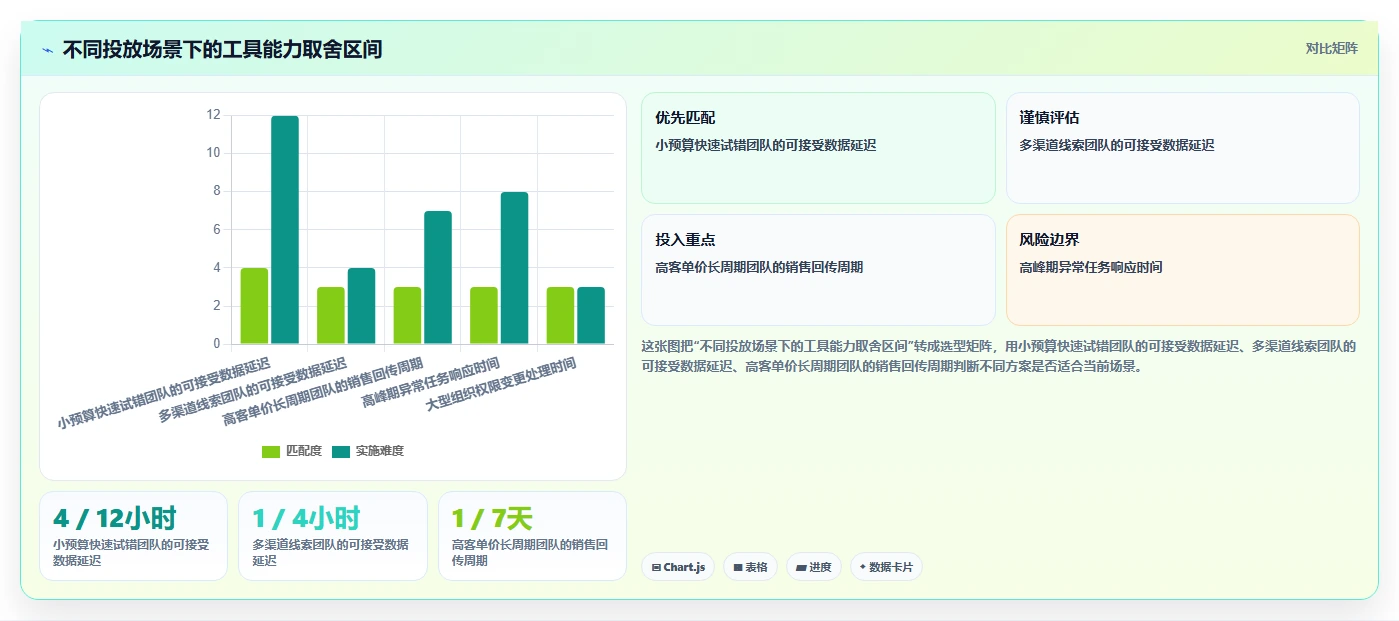 运营工具怎么选？投放优化相关的团队协同判断标准