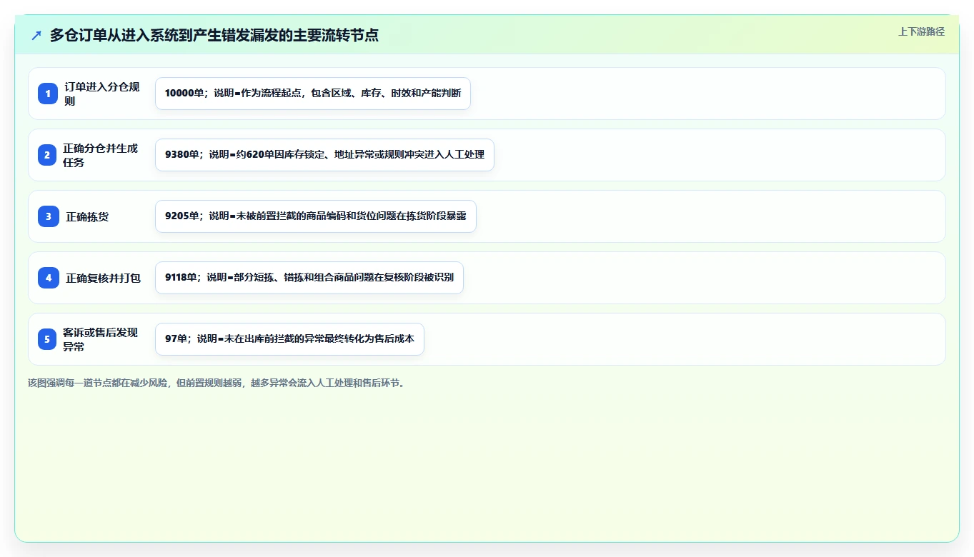 电商仓储管理：多仓企业老板关心什么：旺季保障能否解决错发漏发