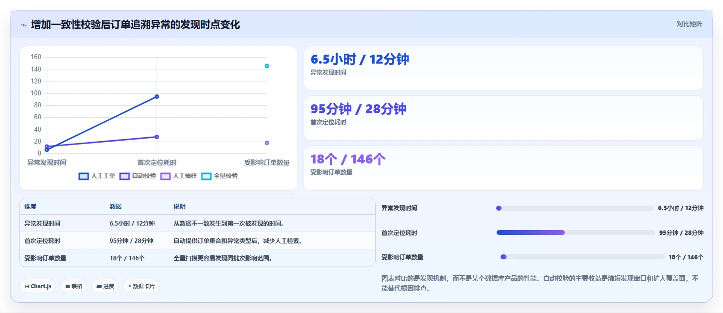 数据库存:技术负责人实战复盘:订单取消中历史难追溯的定位步骤