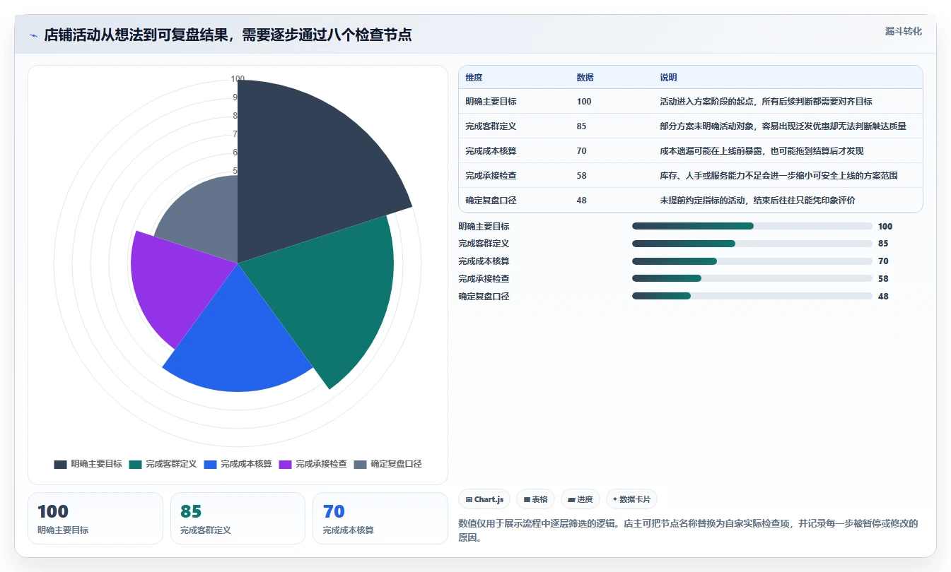如何运营好一个店铺基础课：活动策划相关的新手避坑一次讲透