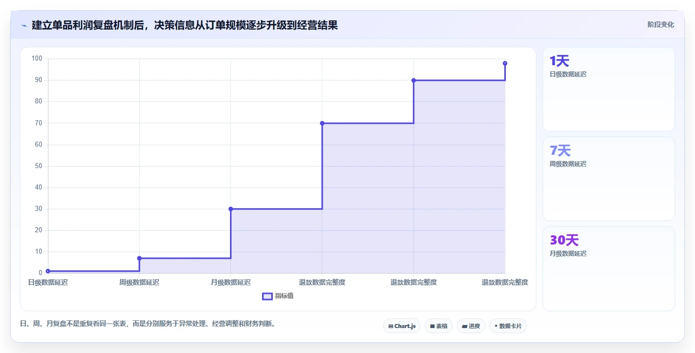 电商利润计算：直播团队从零入门：利润改善先掌握单品利润