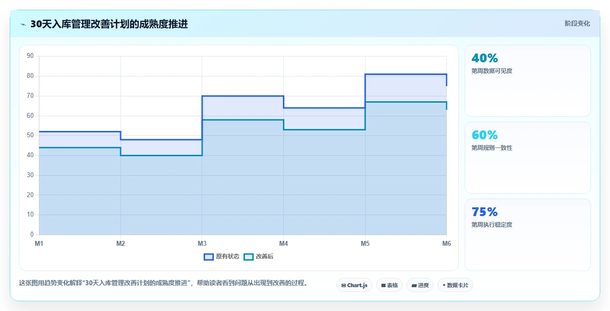 电商仓储管理：采购人员避坑版教程：入库上架从准备到复盘