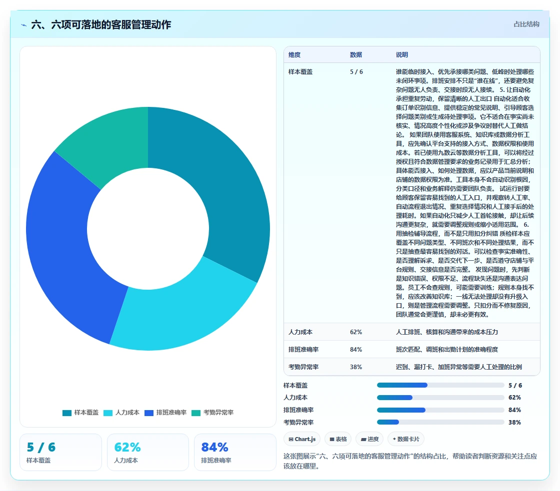 六、六项可落地的客服管理动作