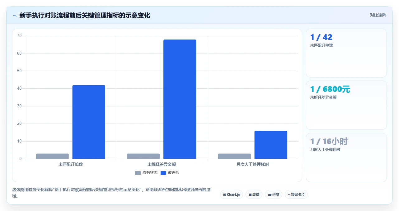 电商管理实用方法：围绕财务对账建立新手避坑