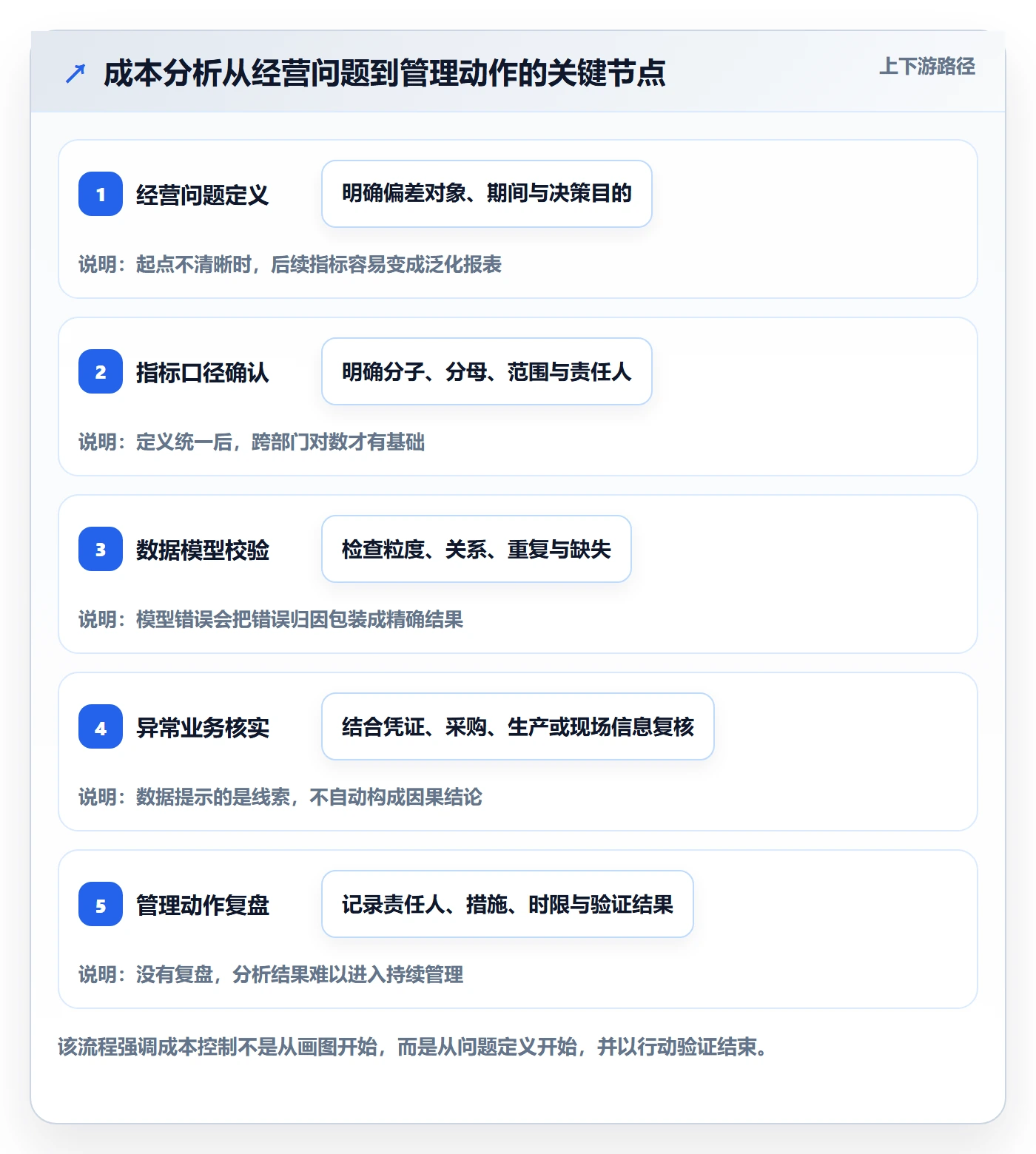 bi 平台应用思路：围绕指标建模拆解成本控制