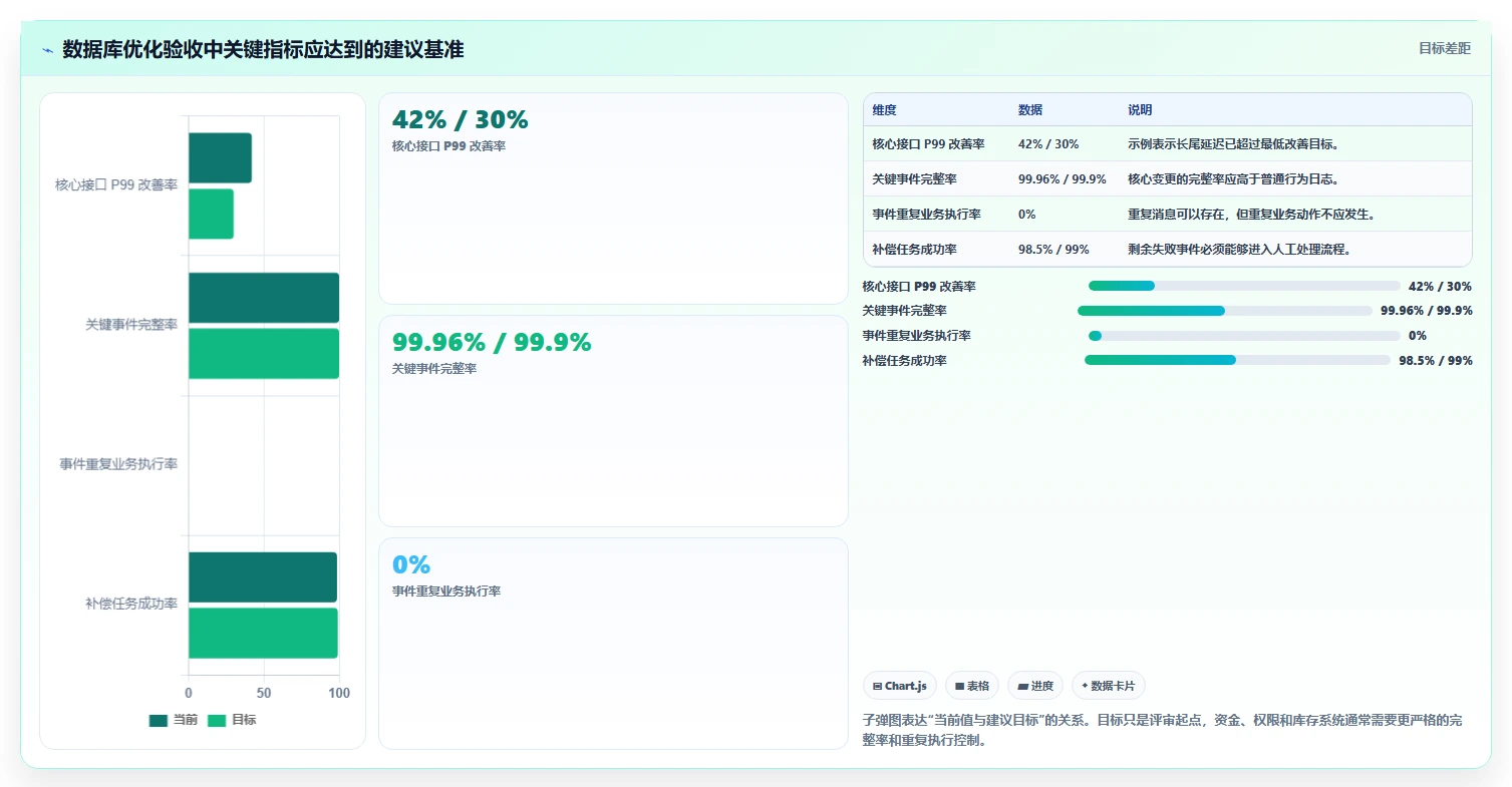 数据库存：后端工程师评估框架：性能优化是否真正带来支持完整追溯