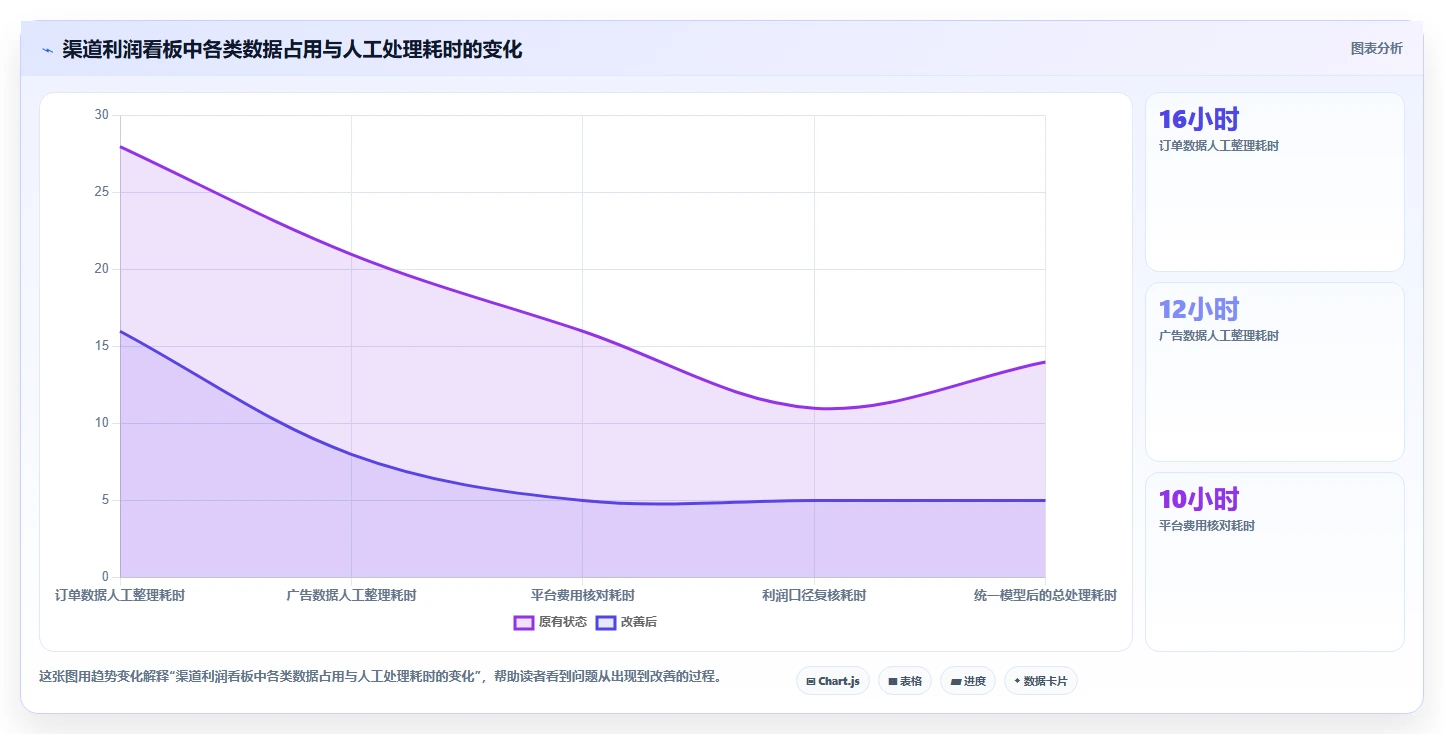 电商利润计算：投放人员新手问答：销售收入做不好会出现哪些渠道难比较