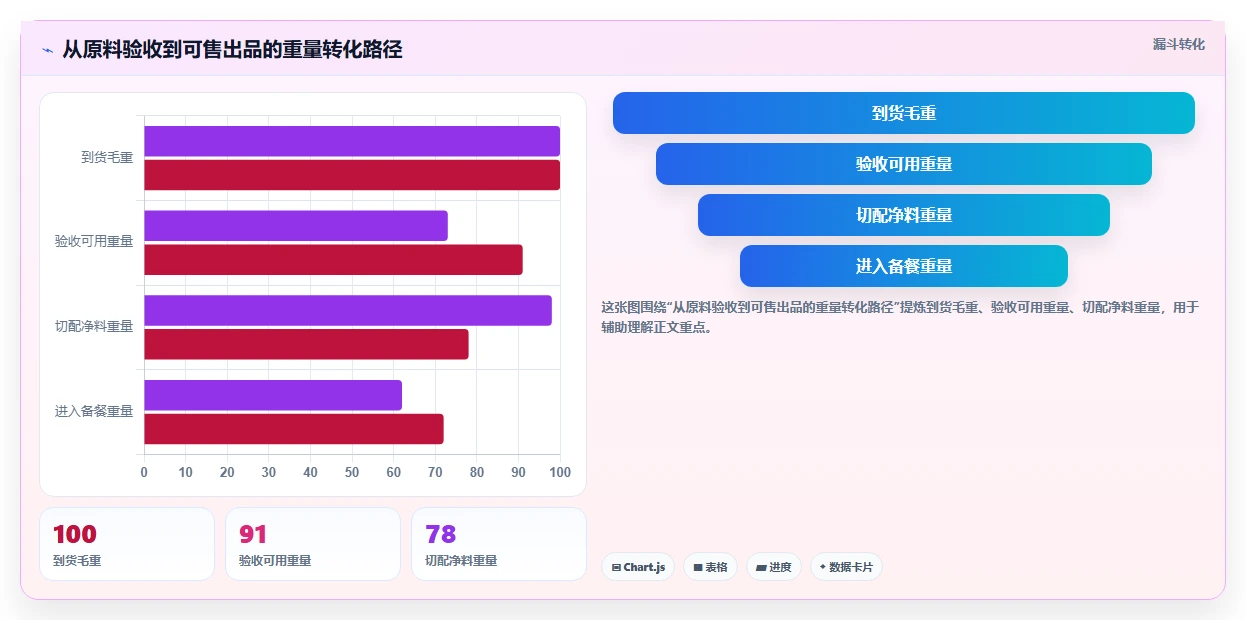餐饮店报表：厨师长避坑指南：做损耗分析时别忽略损耗看不见