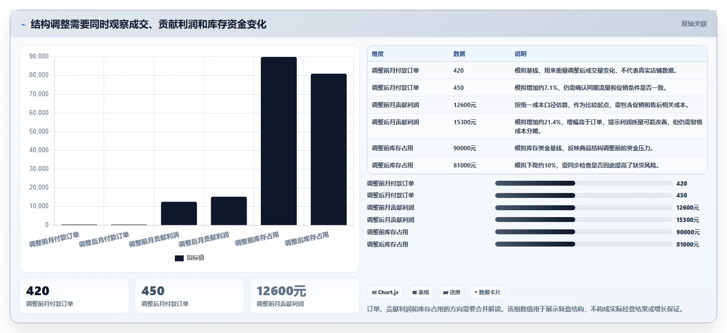 如何运营好一个店铺基础课：商品结构相关的增长策略一次讲透