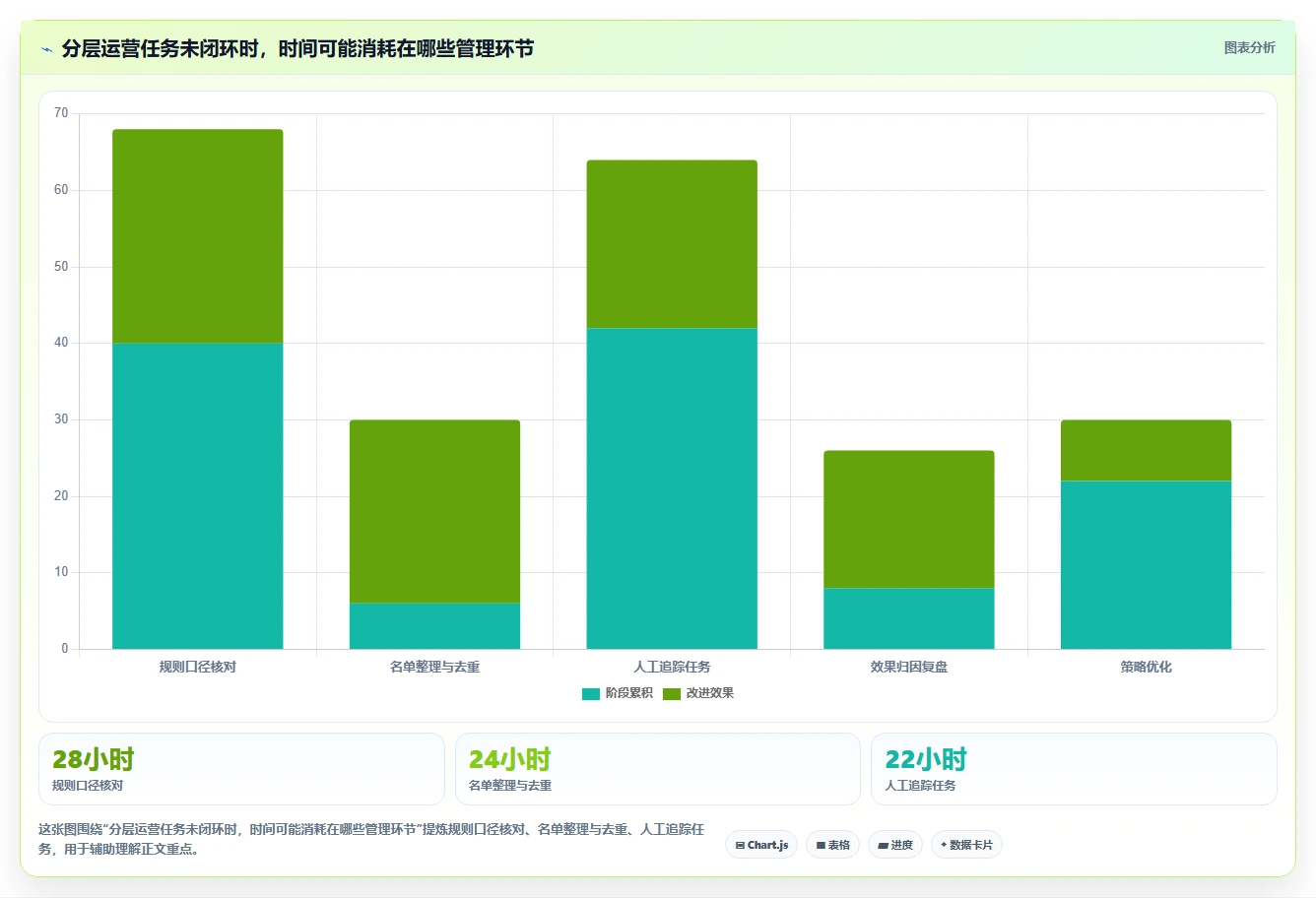 运营数据场景解析：用户分层中的日常管理怎么处理
