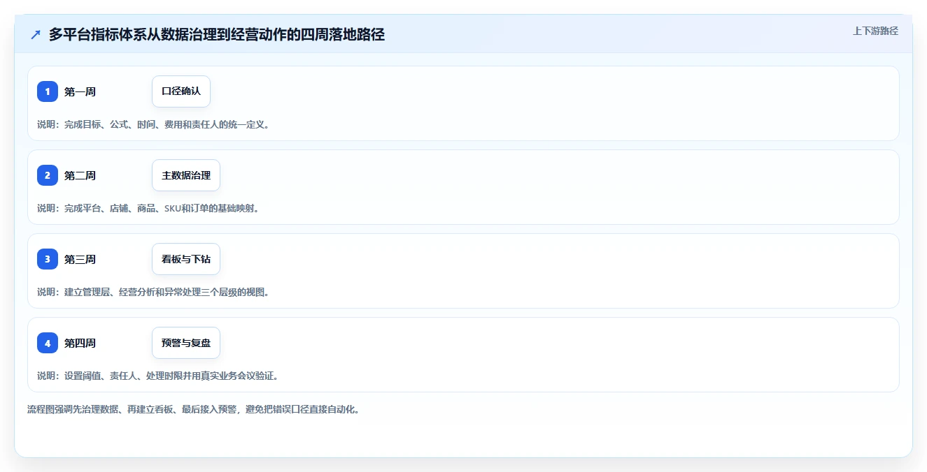 电商管理应用思路：围绕多平台经营拆解指标体系