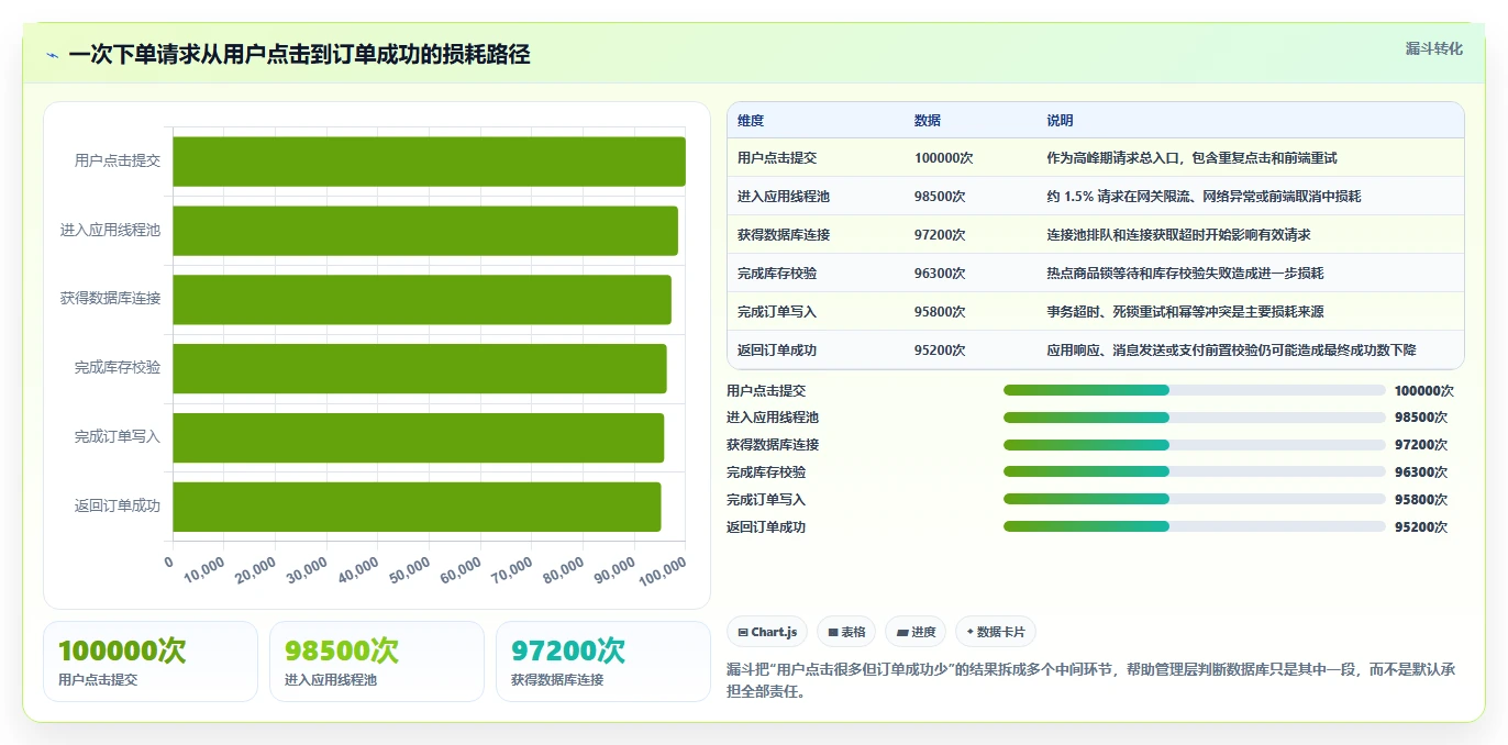 电商系统开发：企业管理层核心指标：判断数据库设计是否正在缓解高峰期卡顿