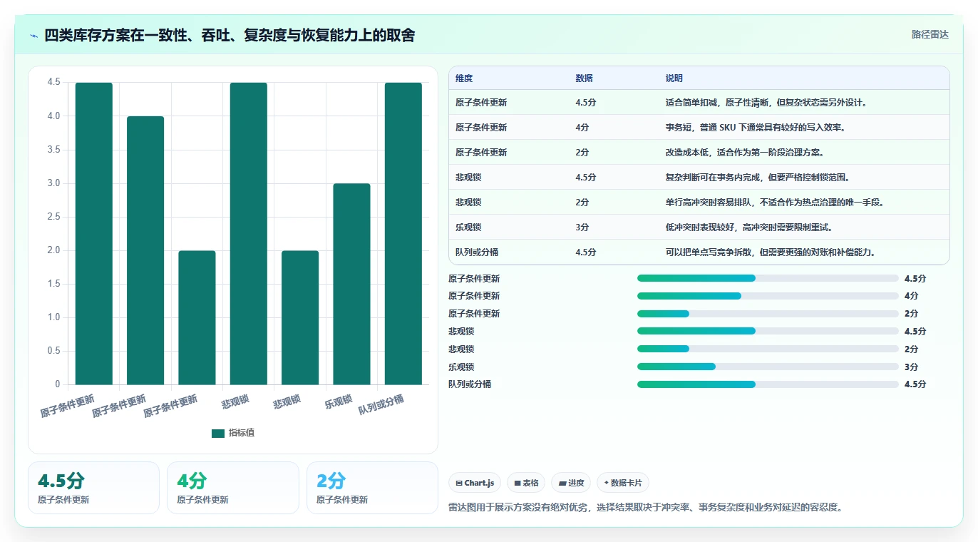 数据库存：运维团队实施建议：围绕库存锁定稳步提升提高并发能力