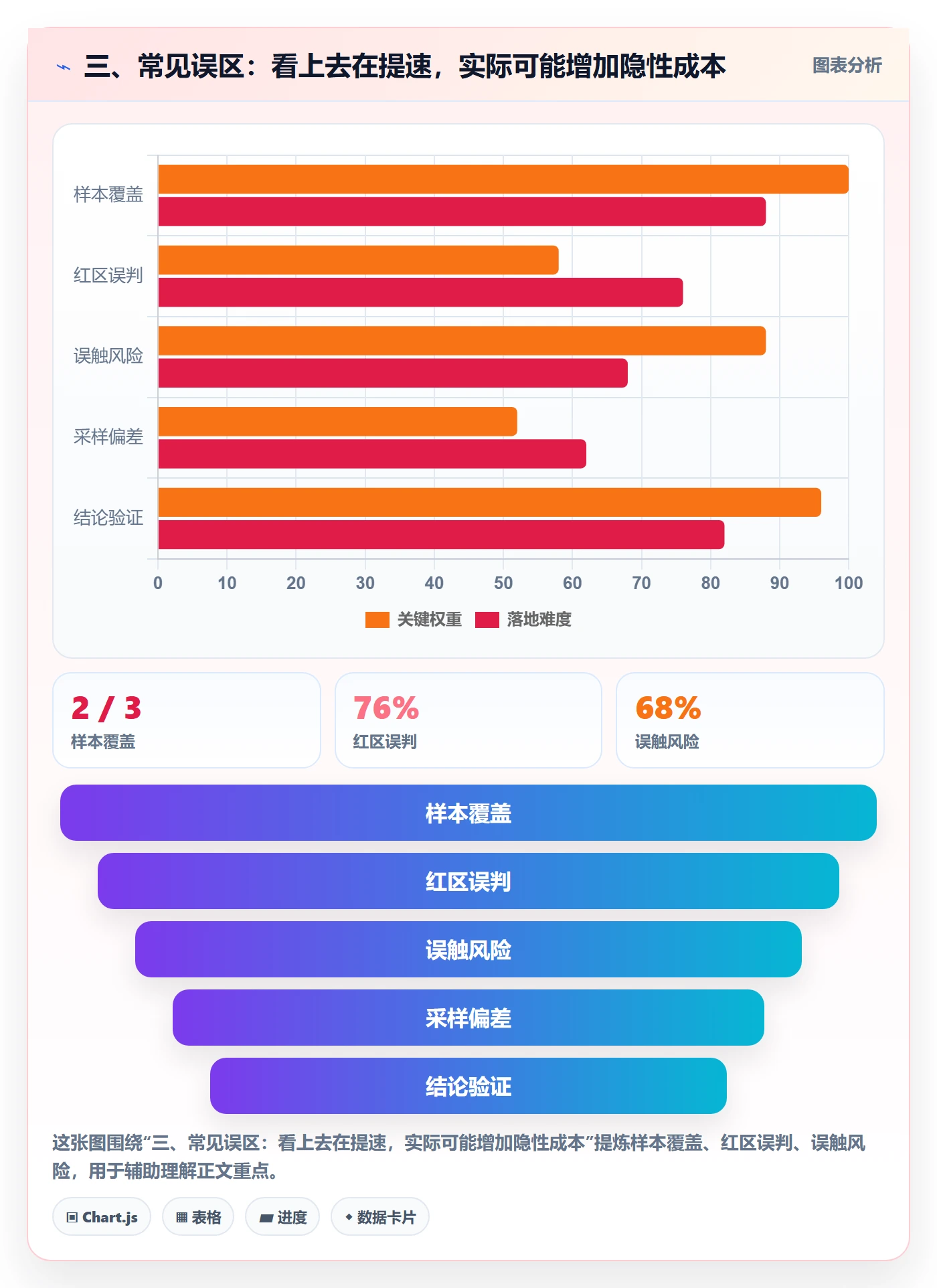三、常见误区：看上去在提速，实际可能增加隐性成本