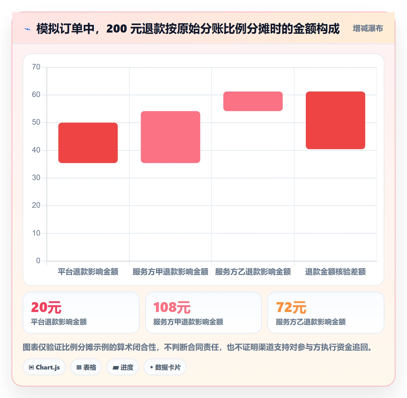 分账系统工作指南：用进阶玩法解决退款处理问题