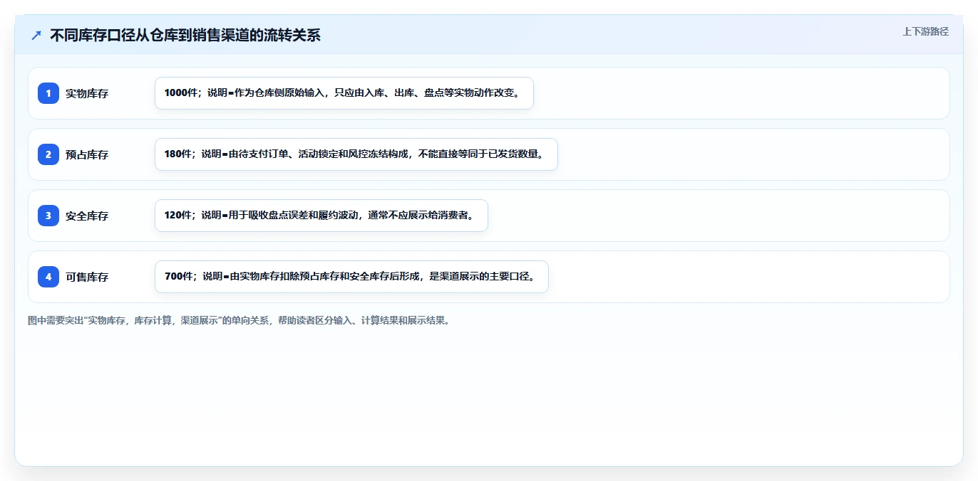 电商辅助软件：内容团队自查表：库存同步最容易出现的功能重复