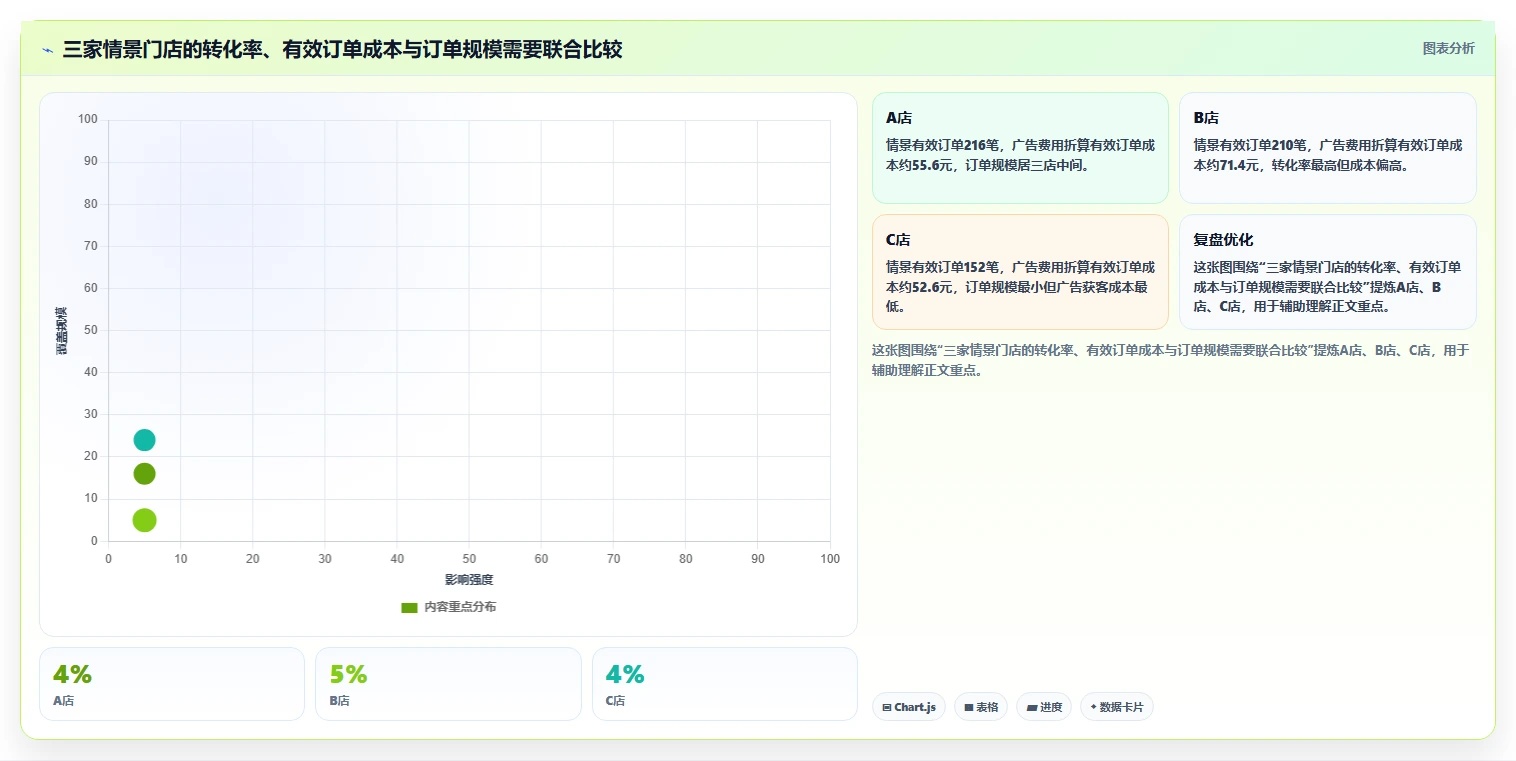 如何运营好一个店铺业务拆解：转化优化为什么影响多店经营