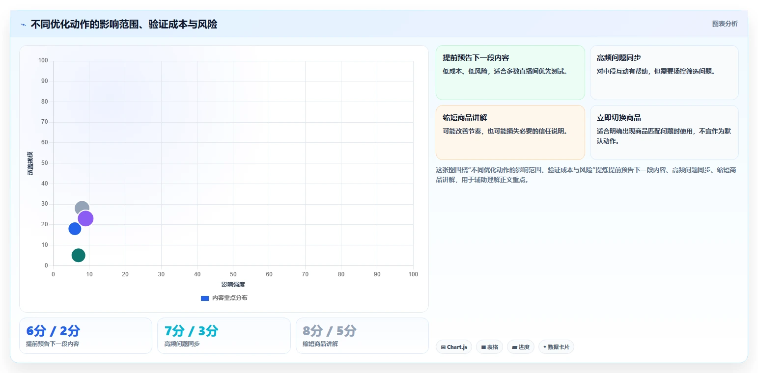直播数据复盘：场控落地路线图：从主播评估走向提升用户停留