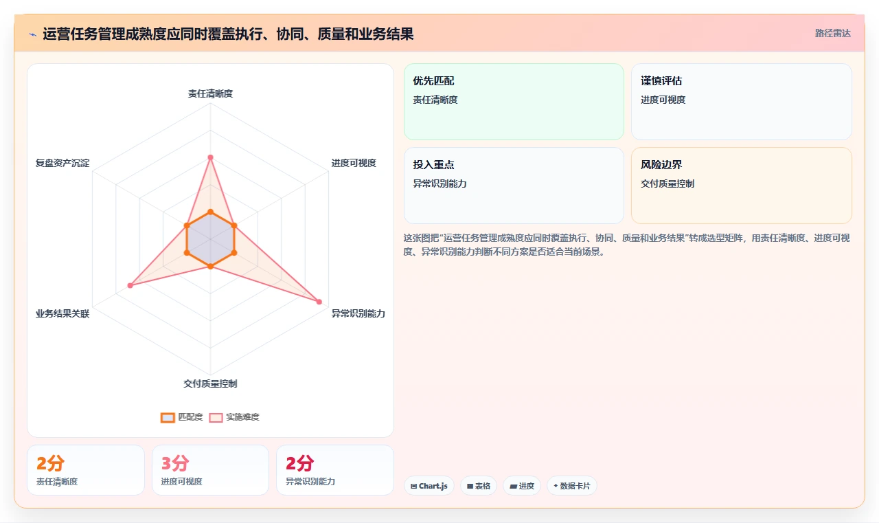 运营管理平台怎么管？以任务协同为核心的实操教程方案