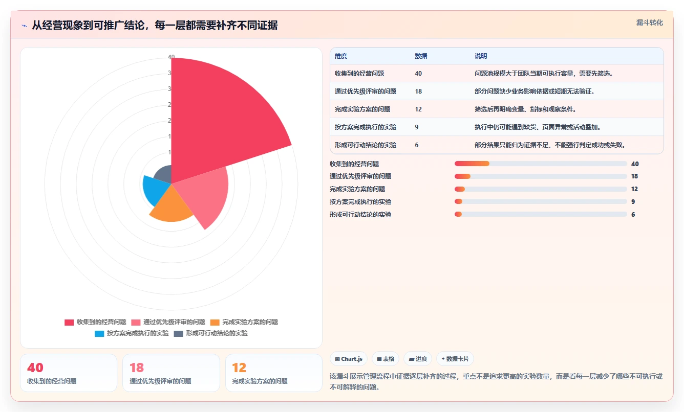 电商数据运营实用方法：围绕增长实验建立日常管理