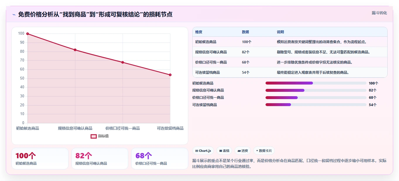 拼多多数据分析工具免费落地清单：价格分析相关的核心功能事项