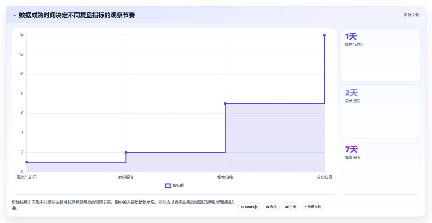 运营数据系统搭建：复盘报告从哪里开始