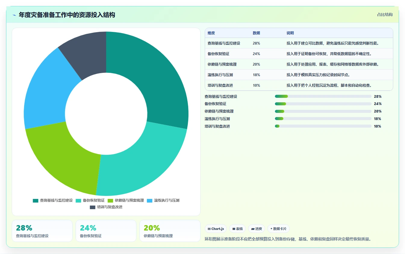 数据库存：项目经理年度规划：灾备演练怎样持续改善提升查询性能