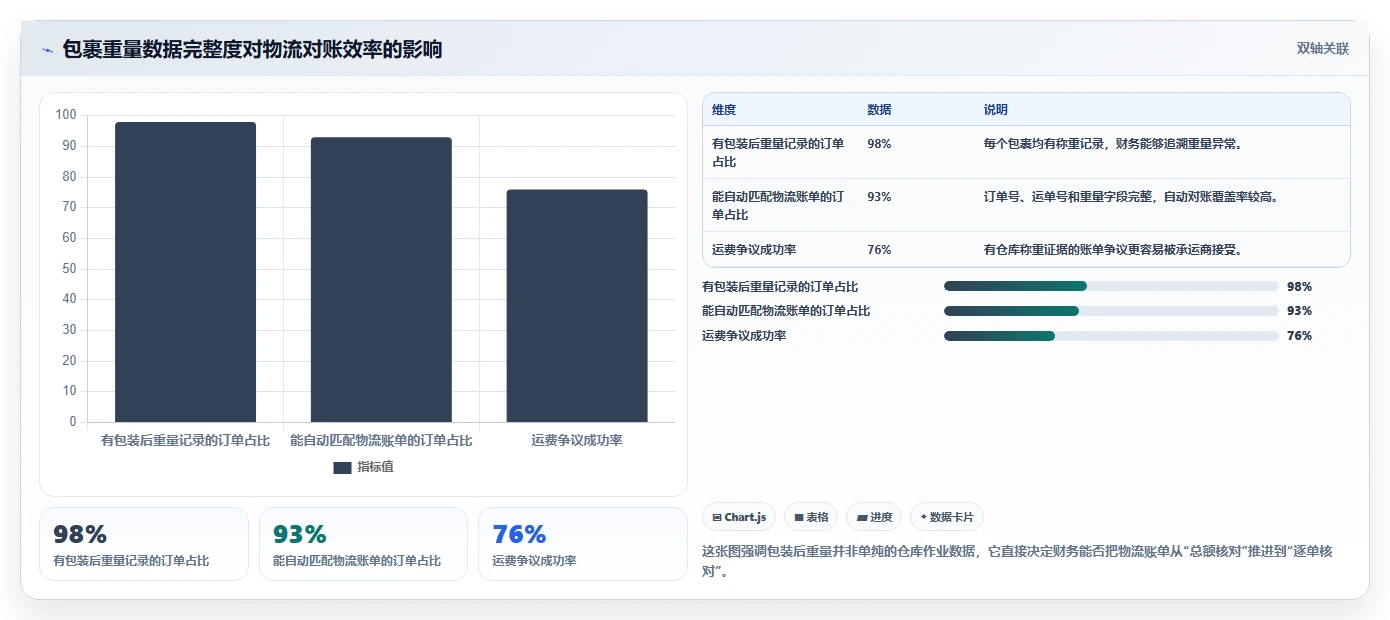 电商仓储管理：财务人员数据版：打包复核的完整方法与步骤