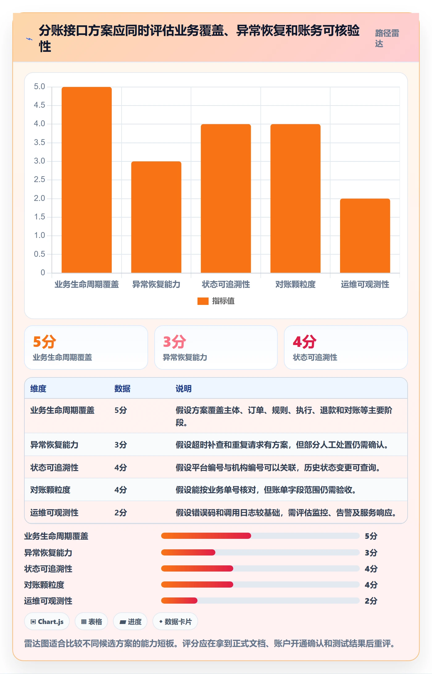 分账系统能力清单：核心功能需要覆盖哪些接口对接事项