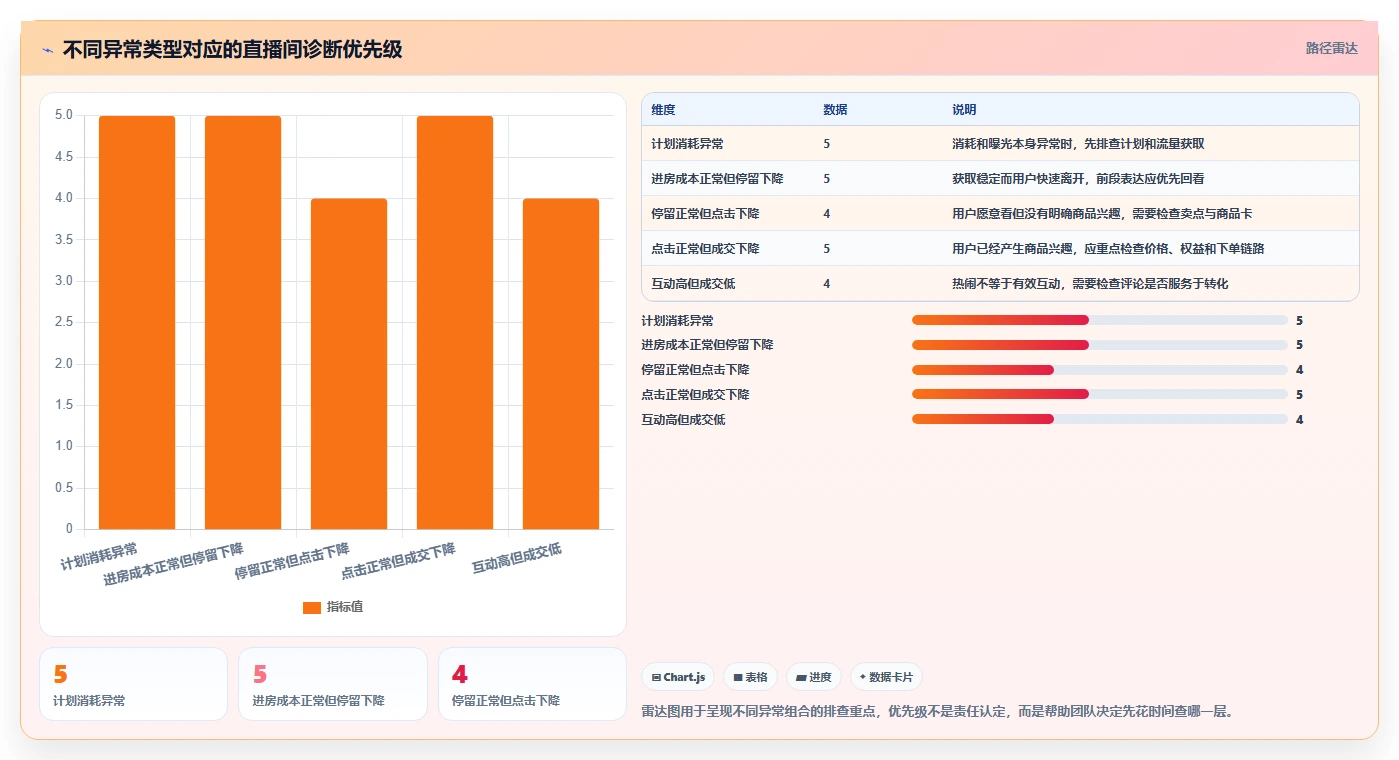 直播数据复盘：投流人员问题诊断：流量来源卡在主播节奏乱怎么办