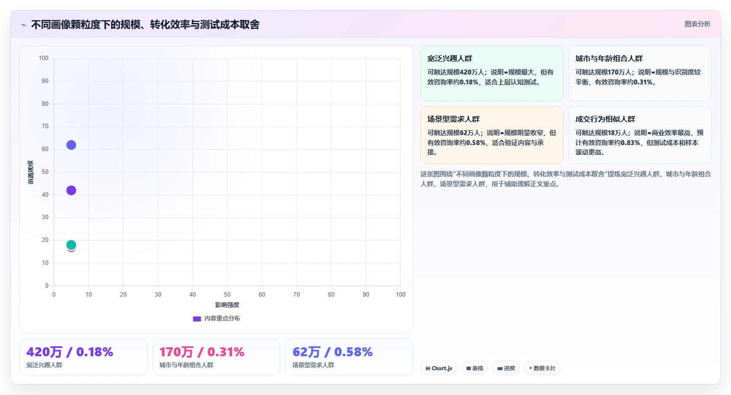 小红书数据分析：市场经理自查表：投放复盘最容易出现的粉丝画像模糊