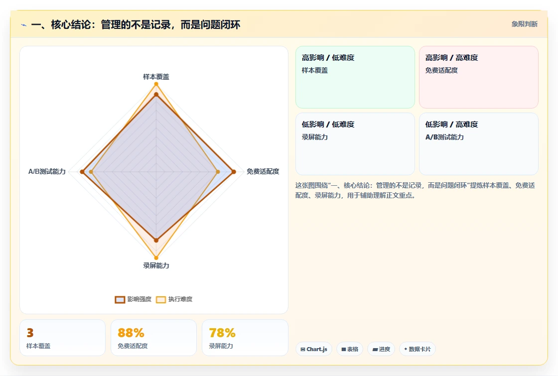 一、核心结论：管理的不是记录，而是问题闭环