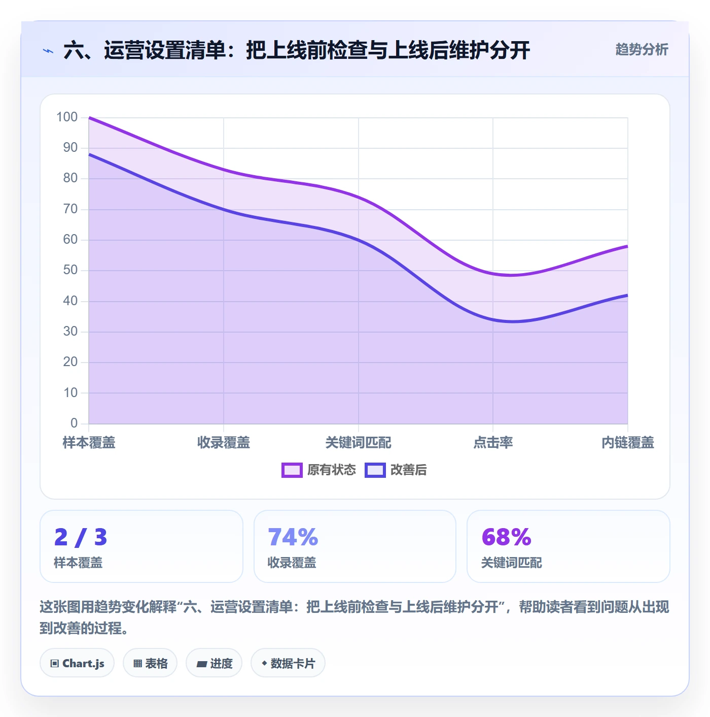 六、运营设置清单：把上线前检查与上线后维护分开