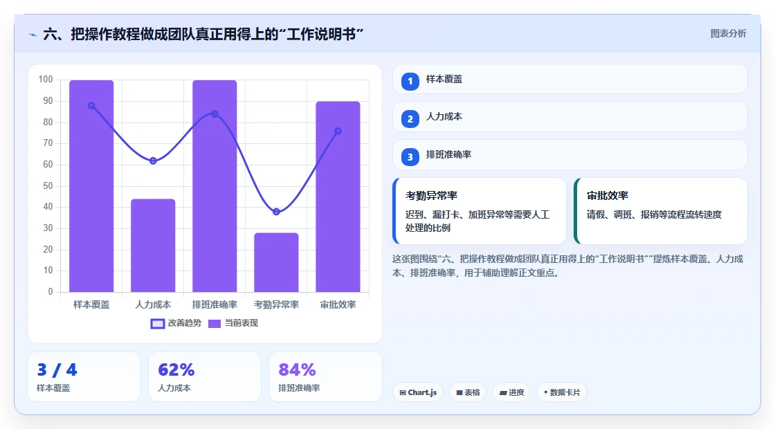 六、把操作教程做成团队真正用得上的“工作说明书”